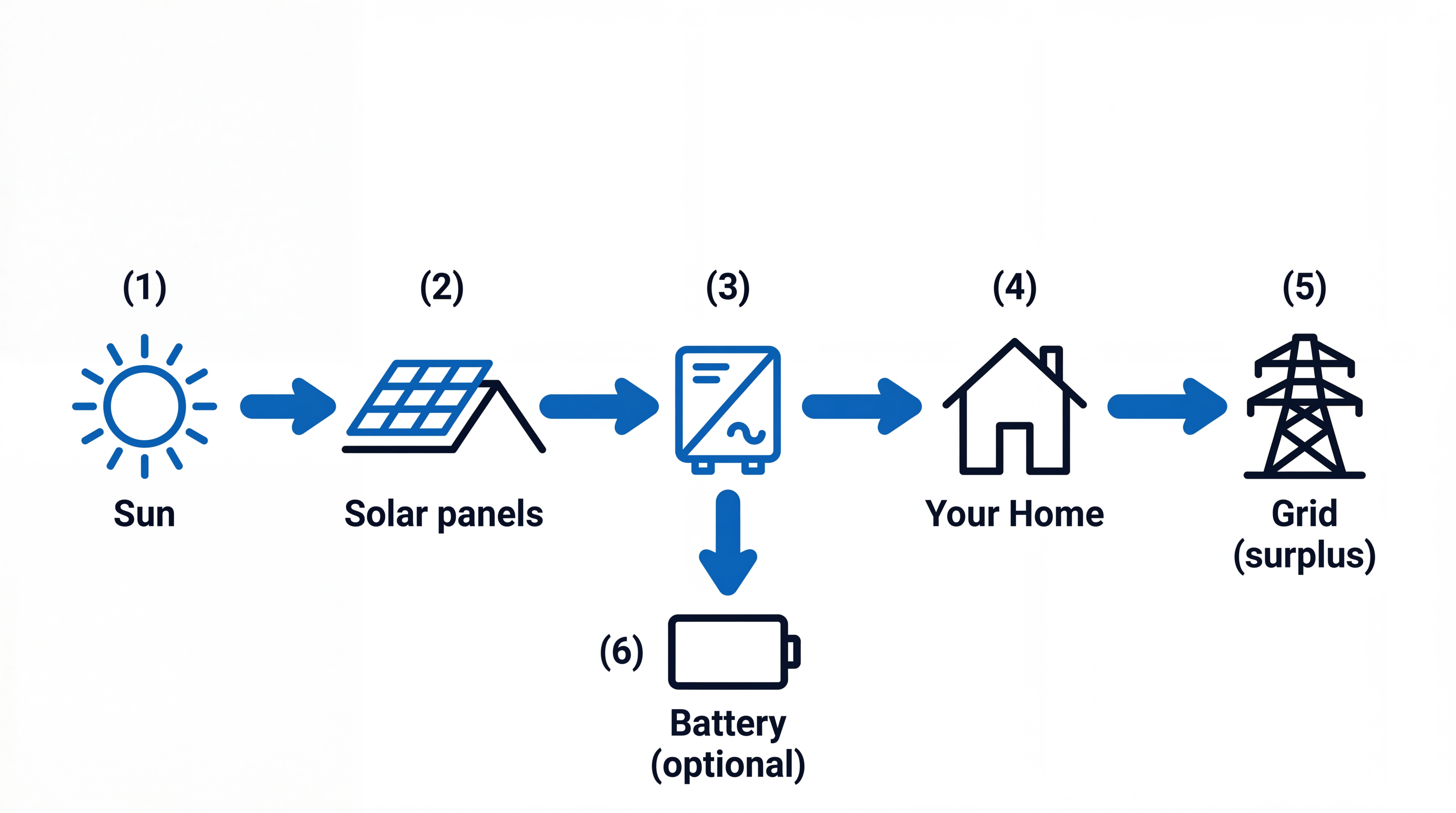 Solar process diagram showing sunlight, generation, home usage, storage, and grid export